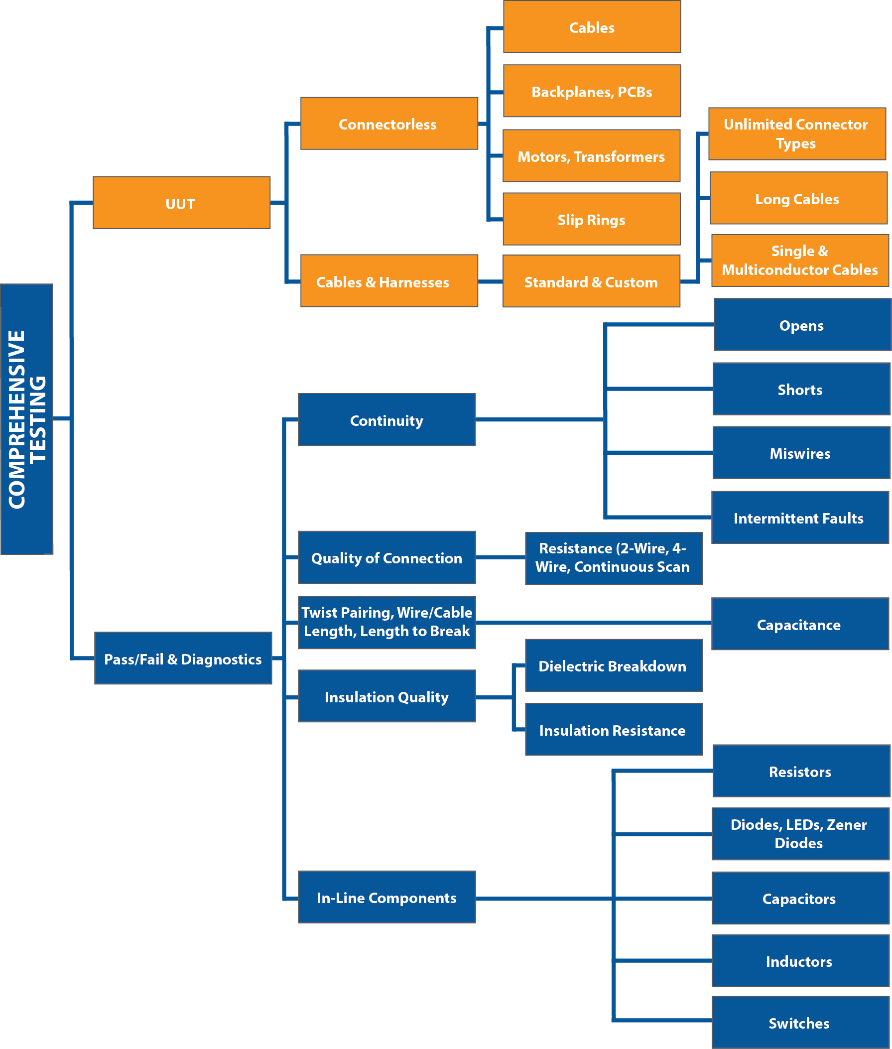 Comprehensive Testing Offered by Flexible Cable & Harness Test Systems Chart illustrating capabilities of comprehensive testing: including testing of unlimited connector types for standard & custom cables; connectorless items (cable, backplanes, pcbs); and addressing Pass/Fail AND diagnostics for continuity, resistance, dielectric breakdown, insulation resistance, miswires, & intermittent defects.