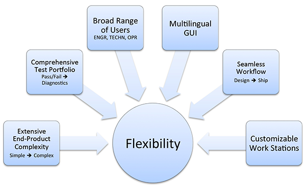 Flexible Cable & Harness Testers Chart showing inputs to test system Flexibility: Customizable work stations; seamless workflow; multilingual GUI; Broad range of users; Comprehensive test portfolio (Pass/Fail AND diagnostics); extensive end-product complexity