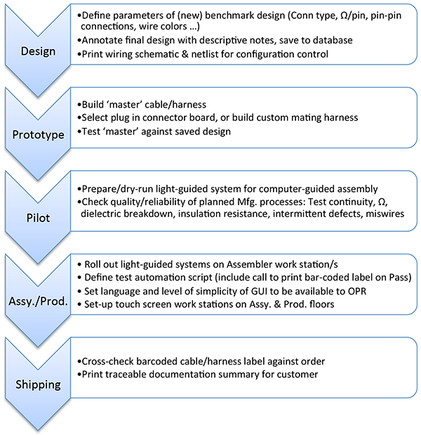 Seamless Workflow Enabled by Flexible Cable & Harness Tester Chart providing examples at each stage of workflow: Design, Prototype, Pilot, Assembly & Production, Shipping