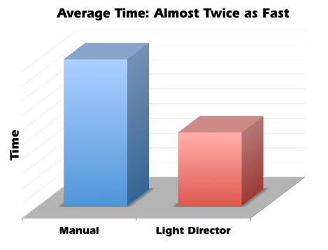 Light-Guided Connector Assembly Timing Study Graph shows that assembly with Light-Director is almost twice as fast as manual methods.